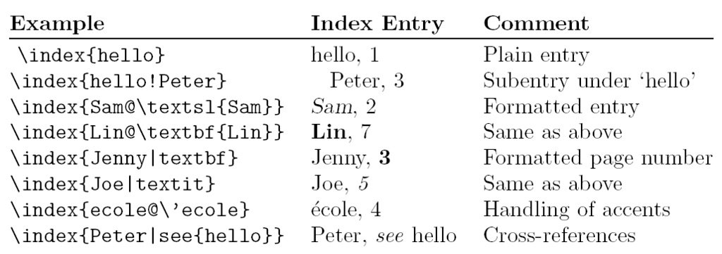 How and why to write your research in LaTeX