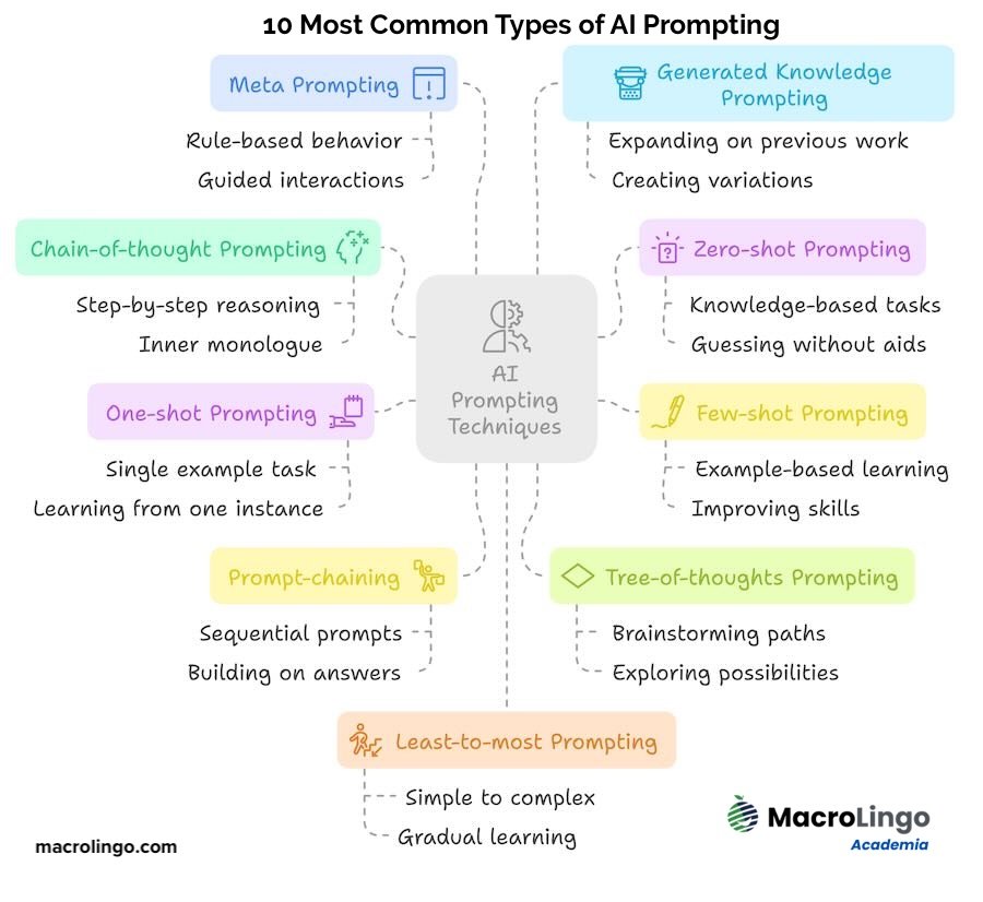 10 most common types of AI prompting